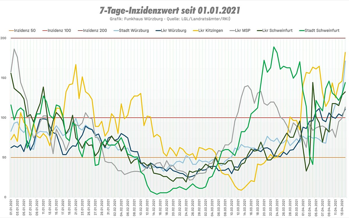 Verlaufskurve Inzidenz Werte Corona ab Januar 2021 Verlaufskurve Inzidenz Werte Corona ab Januar 2021